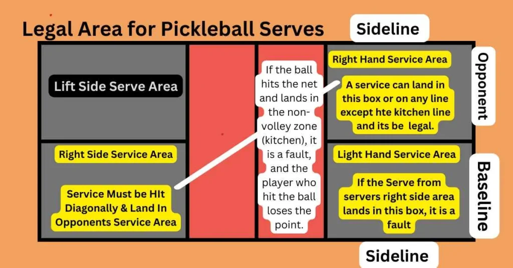 a diagram of a pickleball court about the pickleball serve rules

