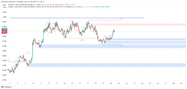 Analysis: Fartcoin Eyes Bullish Reversal After $0.77 Hold