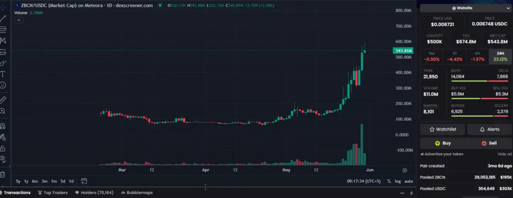 Zebec Network Surges 770% in May Following Science Card Deal