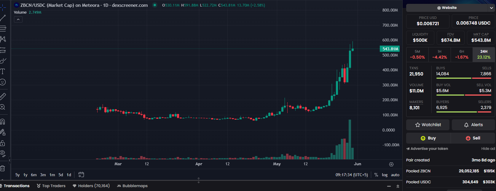 Zebec Network Surges 770% in May Following Science Card Deal